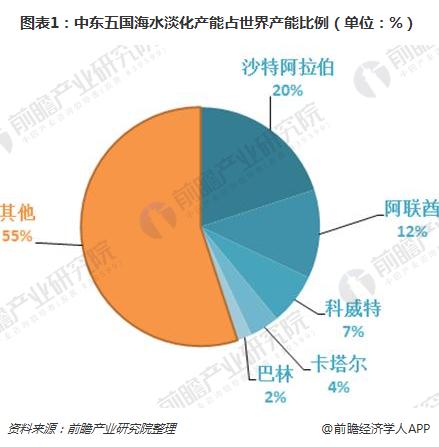 海水淡化